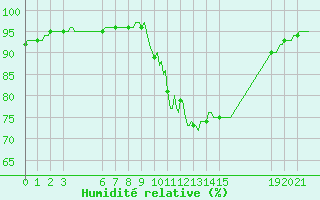 Courbe de l'humidit relative pour Pinsot (38)