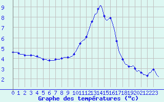 Courbe de tempratures pour Gros-Rderching (57)