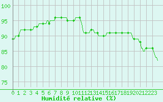 Courbe de l'humidit relative pour Gurande (44)