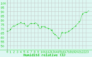 Courbe de l'humidit relative pour Lagarrigue (81)