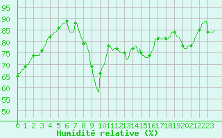 Courbe de l'humidit relative pour Saint-Cyprien (66)