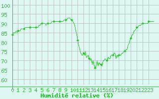 Courbe de l'humidit relative pour Saint-Igneuc (22)