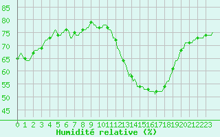 Courbe de l'humidit relative pour Luc-sur-Orbieu (11)