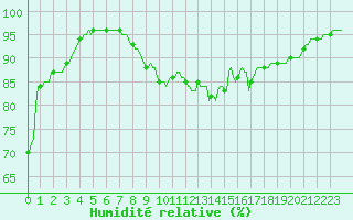 Courbe de l'humidit relative pour Lans-en-Vercors - Les Allires (38)