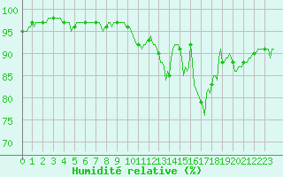 Courbe de l'humidit relative pour Mirebeau (86)