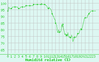 Courbe de l'humidit relative pour Chatelus-Malvaleix (23)