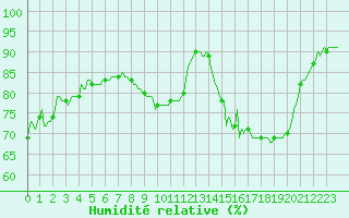 Courbe de l'humidit relative pour Mions (69)