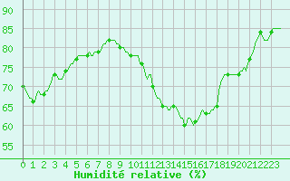 Courbe de l'humidit relative pour Gignac (34)
