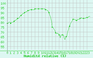 Courbe de l'humidit relative pour Grasque (13)