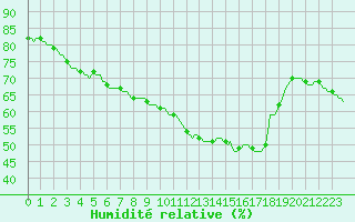 Courbe de l'humidit relative pour Lagny-sur-Marne (77)