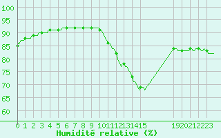 Courbe de l'humidit relative pour Luc-sur-Orbieu (11)