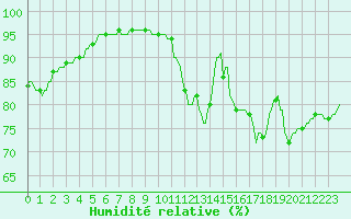 Courbe de l'humidit relative pour Thurey (71)