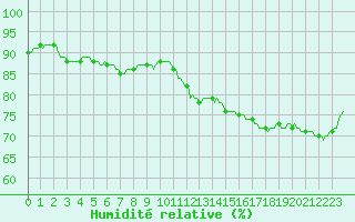 Courbe de l'humidit relative pour Monts-sur-Guesnes (86)