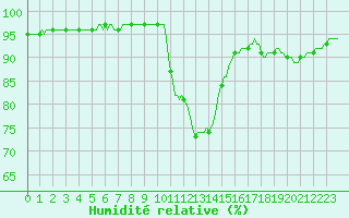 Courbe de l'humidit relative pour Fameck (57)