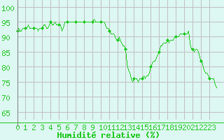 Courbe de l'humidit relative pour Saint-Julien-en-Quint (26)