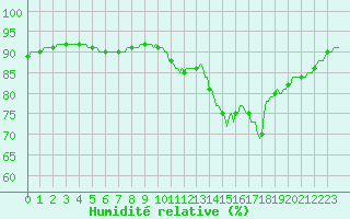 Courbe de l'humidit relative pour Montredon des Corbires (11)
