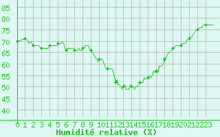 Courbe de l'humidit relative pour Malbosc (07)