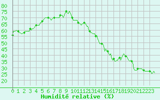 Courbe de l'humidit relative pour Jan (Esp)