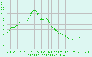 Courbe de l'humidit relative pour Jan (Esp)