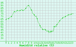Courbe de l'humidit relative pour Tthieu (40)