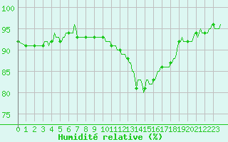 Courbe de l'humidit relative pour Mazinghem (62)