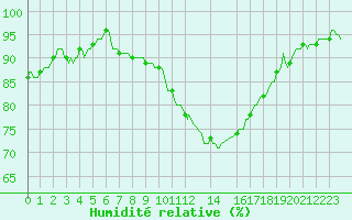 Courbe de l'humidit relative pour Rmering-ls-Puttelange (57)