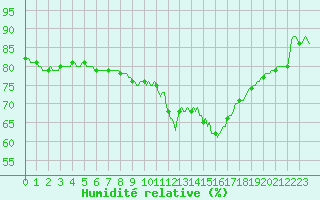 Courbe de l'humidit relative pour Puissalicon (34)