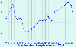 Courbe de tempratures pour Dourgne - En Galis (81)