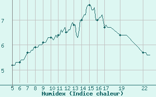 Courbe de l'humidex pour Cobru - Bastogne (Be)