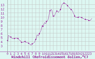 Courbe du refroidissement olien pour Priay (01)