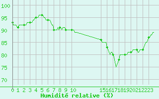 Courbe de l'humidit relative pour Clermont de l'Oise (60)