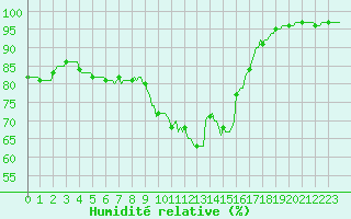 Courbe de l'humidit relative pour Prades-le-Lez - Le Viala (34)