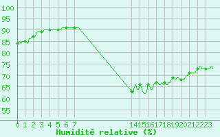 Courbe de l'humidit relative pour Mirebeau (86)