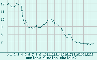 Courbe de l'humidex pour Sisteron (04)