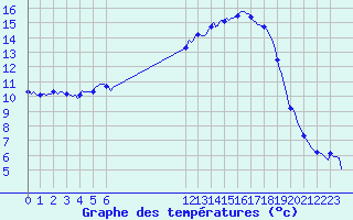 Courbe de tempratures pour Besson - Chassignolles (03)