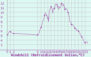 Courbe du refroidissement olien pour San Chierlo (It)