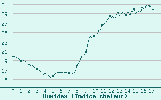 Courbe de l'humidex pour Saffr (44)