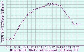 Courbe du refroidissement olien pour Doissat (24)