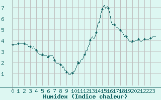 Courbe de l'humidex pour Saint-Just-le-Martel (87)