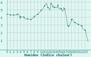Courbe de l'humidex pour Jarnages (23)