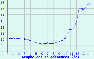 Courbe de tempratures pour Val-Cenis Termignon (73)