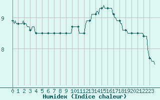 Courbe de l'humidex pour Bannay (18)