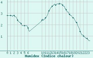 Courbe de l'humidex pour Douzens (11)