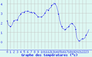 Courbe de tempratures pour Triel-sur-Seine (78)