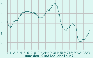 Courbe de l'humidex pour Triel-sur-Seine (78)