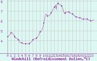 Courbe du refroidissement olien pour Valleraugue - Pont Neuf (30)