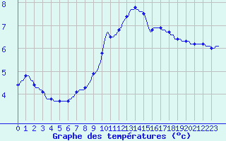 Courbe de tempratures pour Valleraugue - Pont Neuf (30)