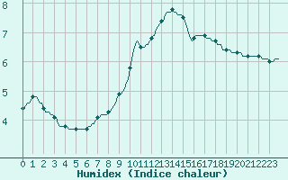 Courbe de l'humidex pour Valleraugue - Pont Neuf (30)