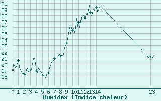 Courbe de l'humidex pour Lans-en-Vercors - Les Allires (38)