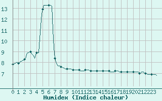 Courbe de l'humidex pour Mirepoix (09)